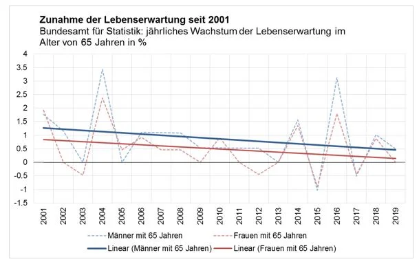 Zunahme Lebenserwartung Zunahme Lebenserwartung