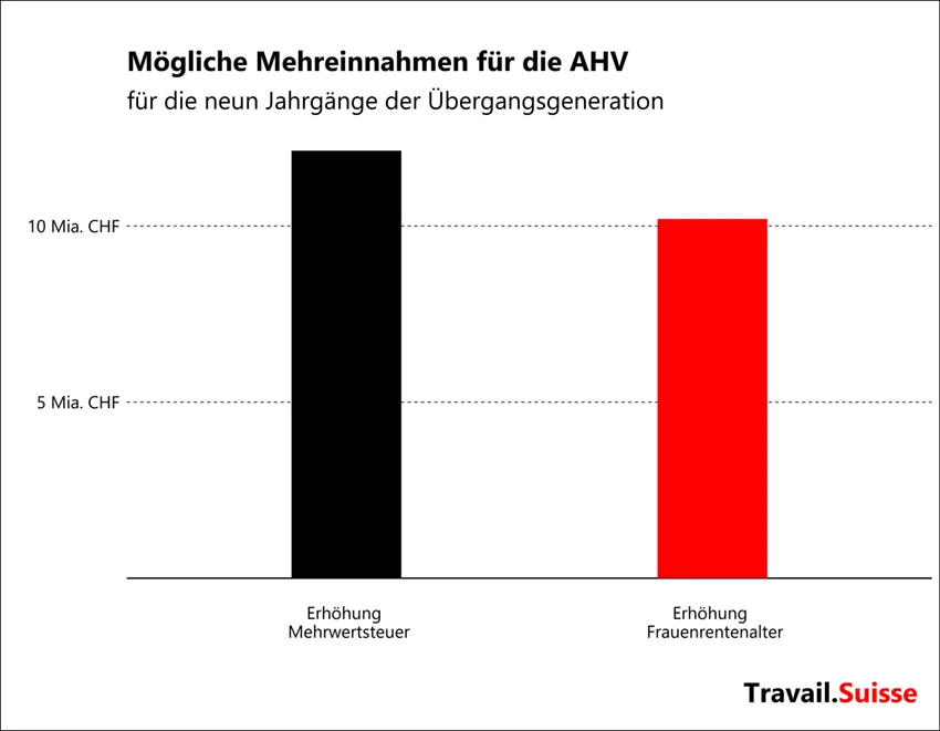 Einparungen AHV21