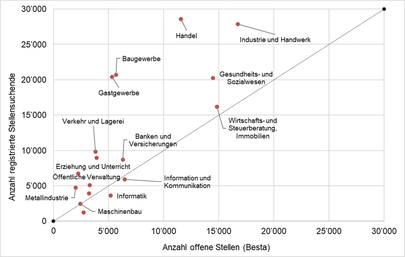 Grafik registrierte Stellensuchende