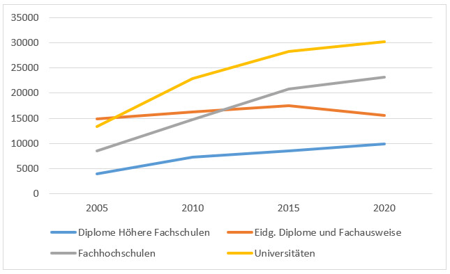 Abbildung 1: Entwicklung der Bildungsabschlüsse auf Tertiärstufe 2005 – 2020