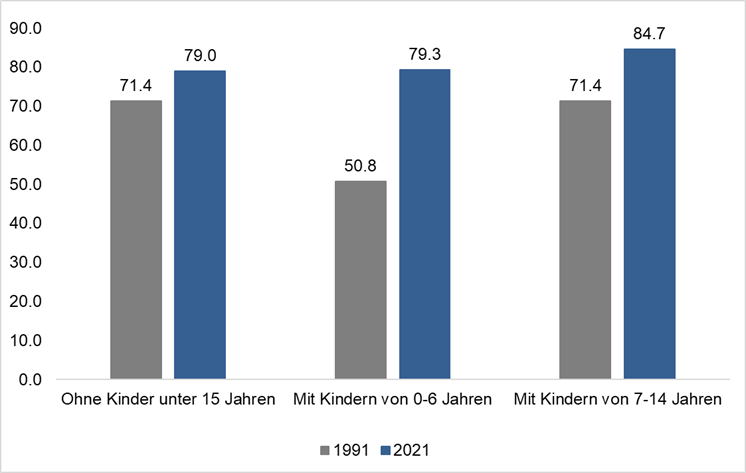 Erwerbsquote von Frauen mit und ohne Kinder 1991 und 2021