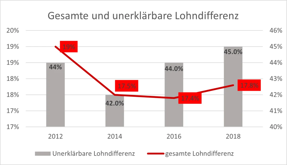 gesamte und unerklärbare lohndifferenz