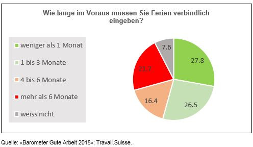 Länge der Vorankündigungsfrist beim Ferienbezug (in %)