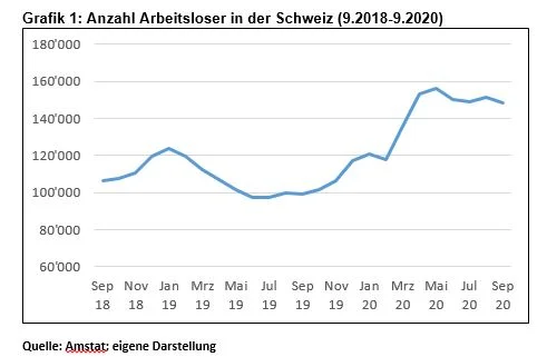 arbeitslose in der schweiz