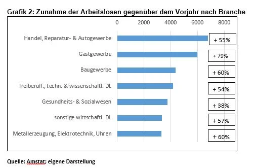 Zunahme der Arbeitslosen Zunahme der Arbeitslosen