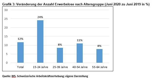 Veränderung Anzahl Erwerbslose Veränderung Anzahl Erwerbslose