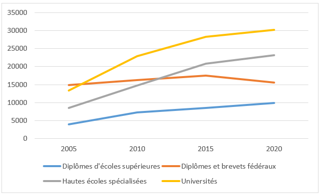 Figure 1: Evolution des diplômes de l'enseignement supérieur 2005 - 2020