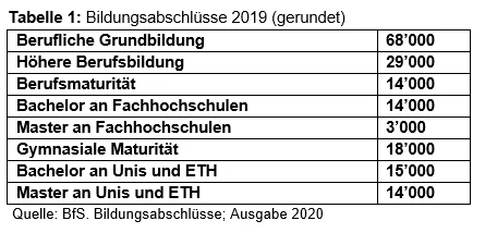 Tabelle Bildungsabschlüsse