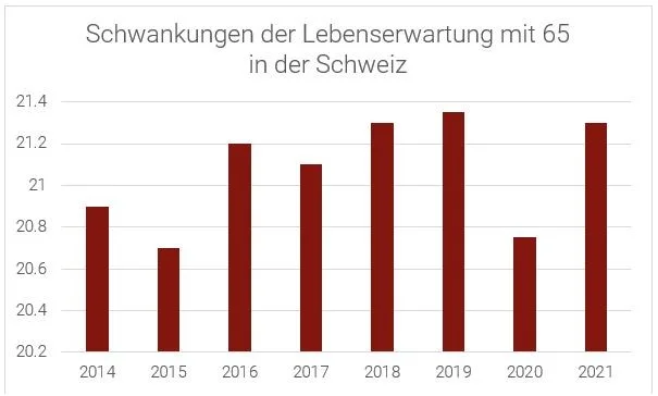 Schwankungen der Lebenserwartung mit 65