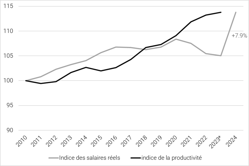 Reallohn und Produktivität 2