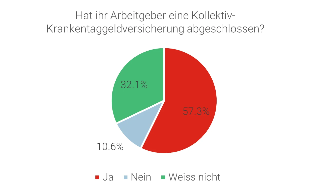 verbreitung_krankentaggeld.png