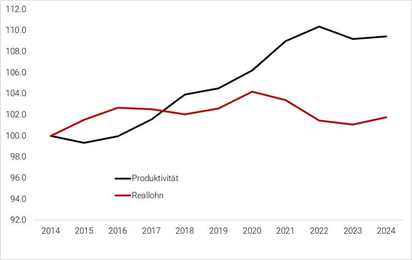 Reallohnentwicklung