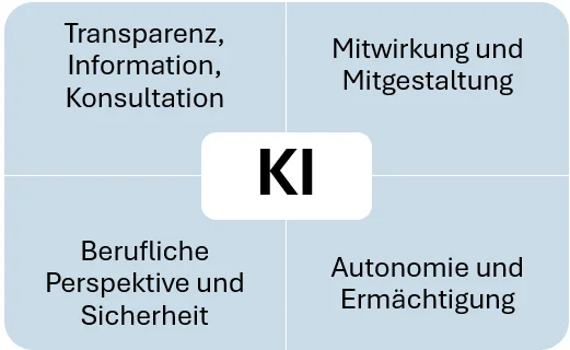 KI Autonomie und Ermächtigung
