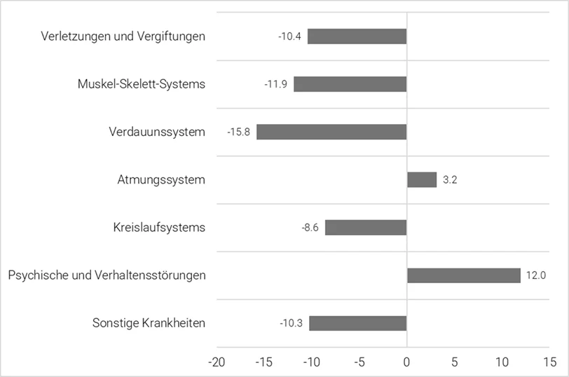 Österreich: Krankheits- und unfallbedingte Fehlzeiten 