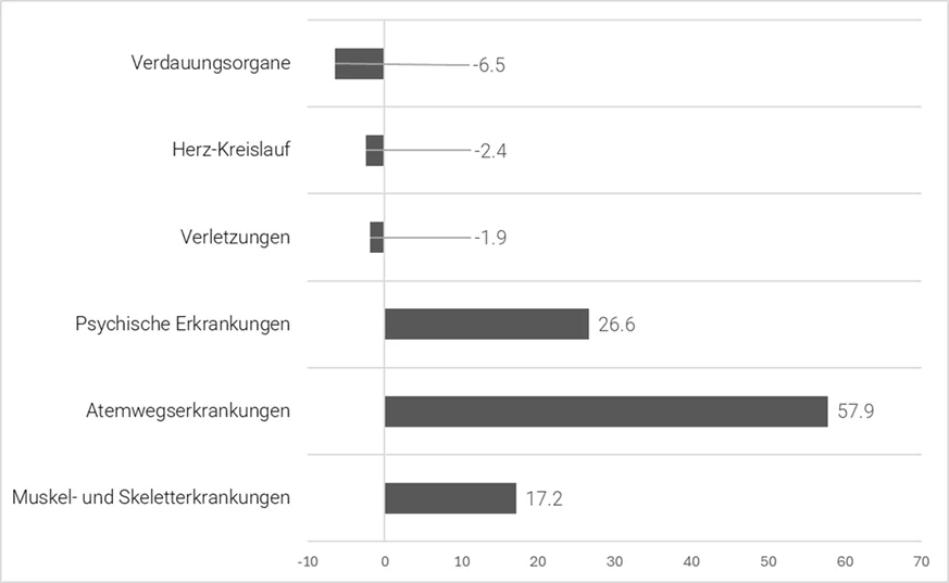Deutschland: Krankheitsbedingte Fehlzeiten
