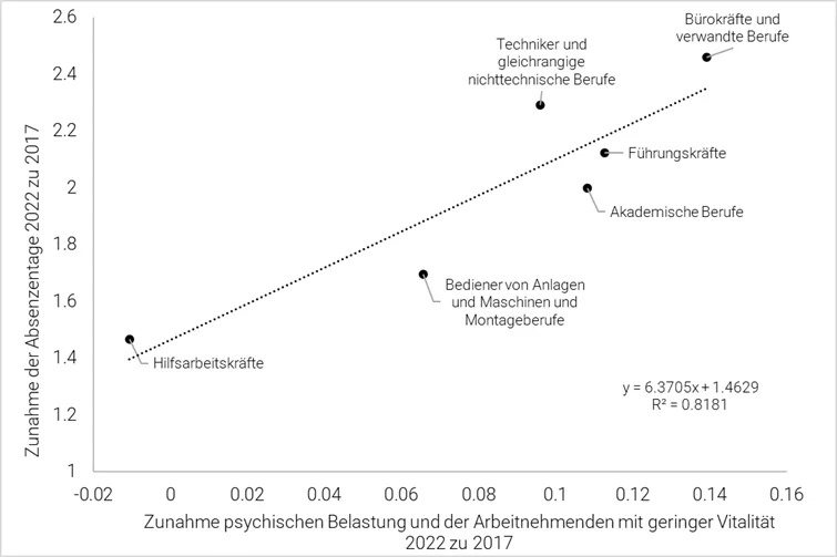 Veränderung der gesundheitsbedingten Absenzen und der psychischen Belastung