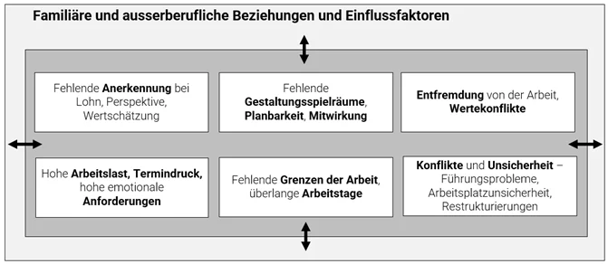 Familiäre und ausserberufliche Beziehungen und Einflussfaktoren