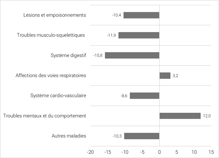 Autriche : absences pour maladie et accident