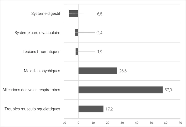 Allemagne : absences pour maladie et accident