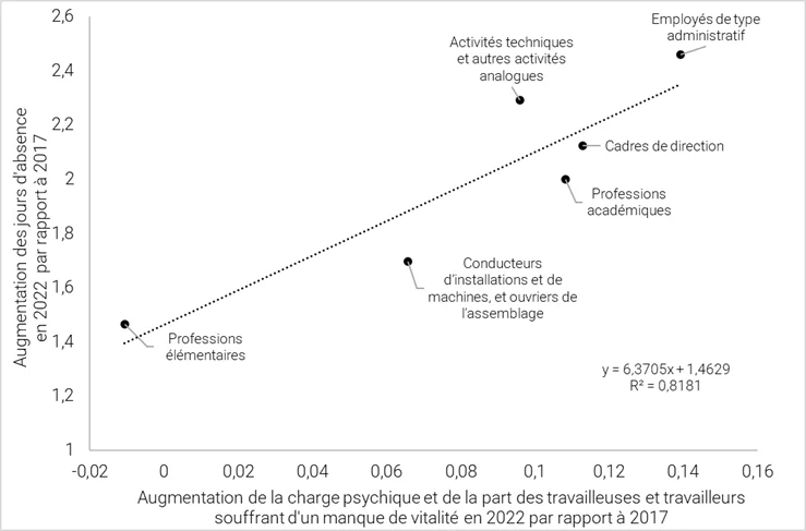 Évolution du nombre d’absences pour raisons de santé ainsi que de la charge psychique