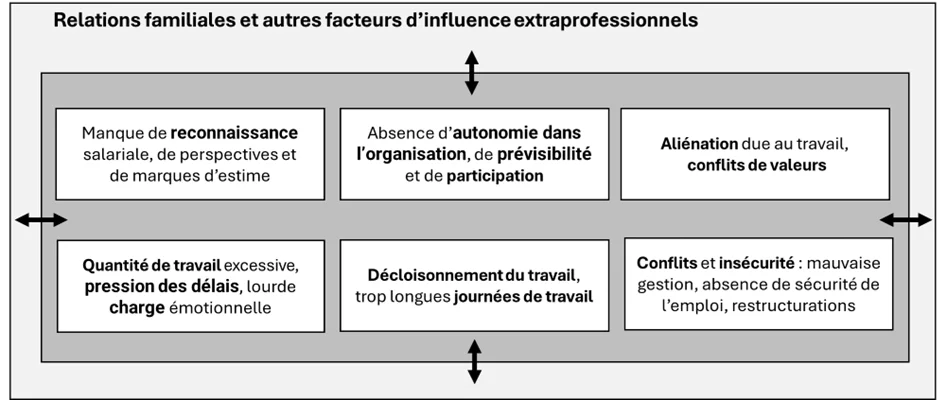 Relations familiales et autres facteurs d'influence extraprofessionnels