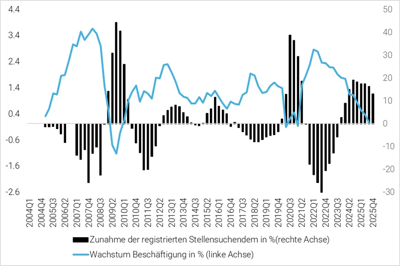 Veränderung der Stellensuchenden und der Anzahl Beschäftigter