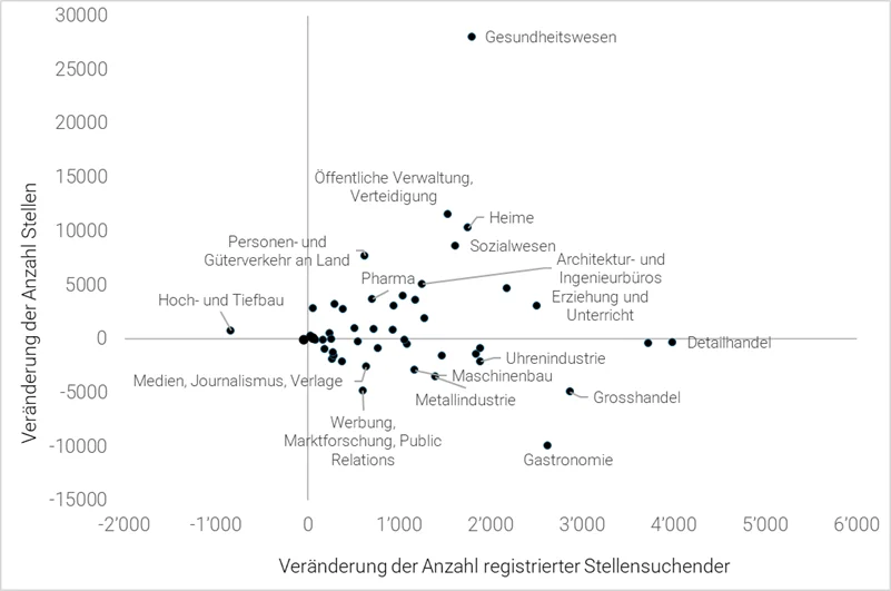 Veränderung der Stellensuchenden und der Anzahl Beschäftigter nach Branchen