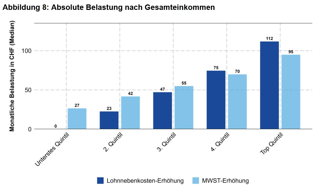 Absolute Belastung nach Grundeinkommen