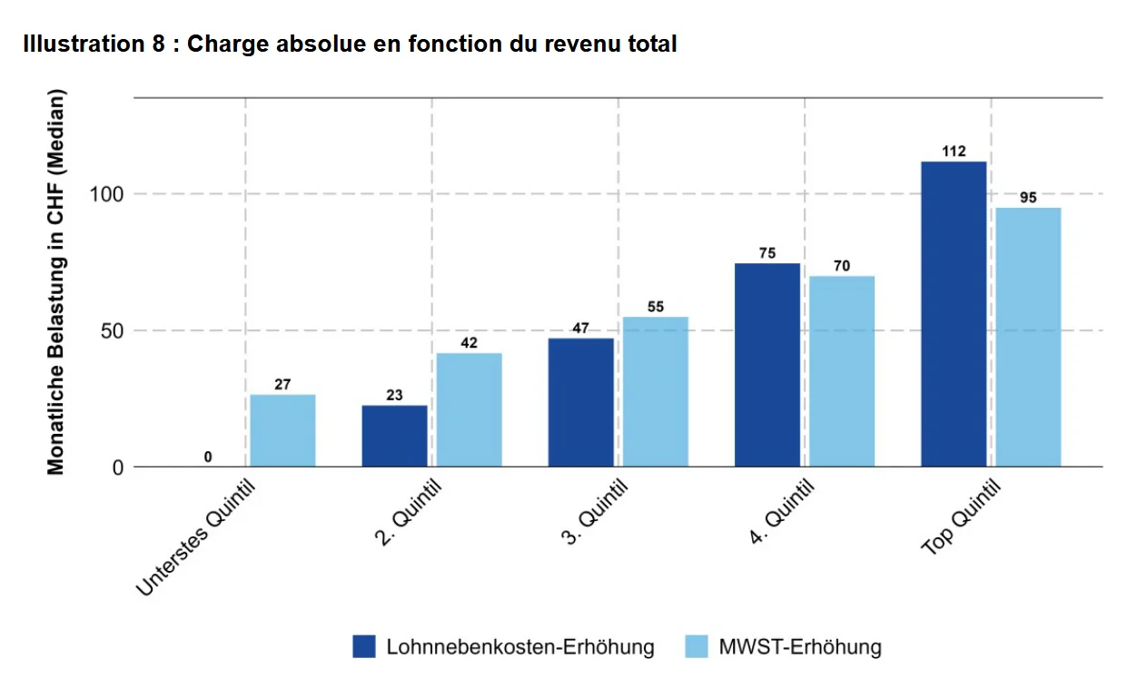 Charge absolue en fonction du revenu global