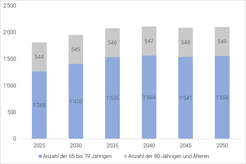 Anzahl Personen im Rentenalter 2025-2050
