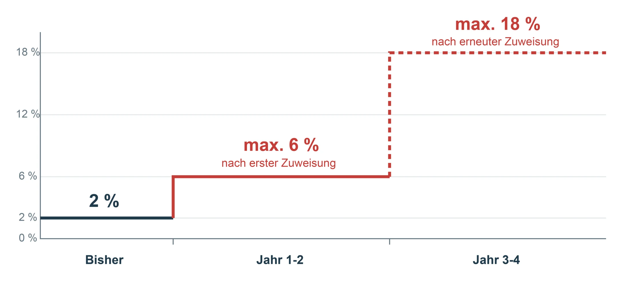 Grafik Krankenttaggeld-Prämien