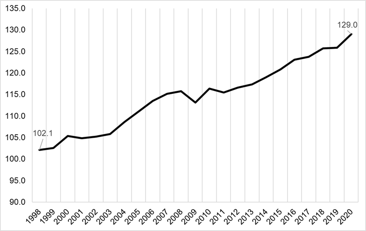 Évolution de la productivité 1998-2020