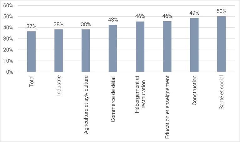 Grafik Erschöpfung Arbeitnehmende FR